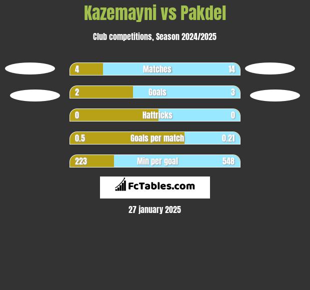 Kazemayni vs Pakdel h2h player stats