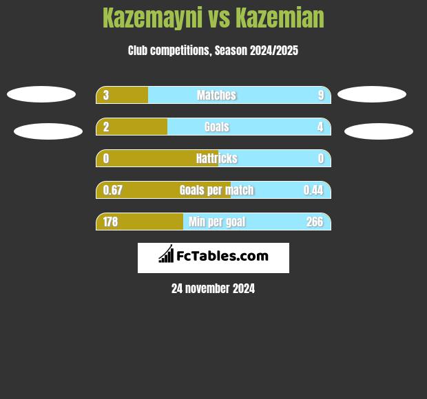 Kazemayni vs Kazemian h2h player stats