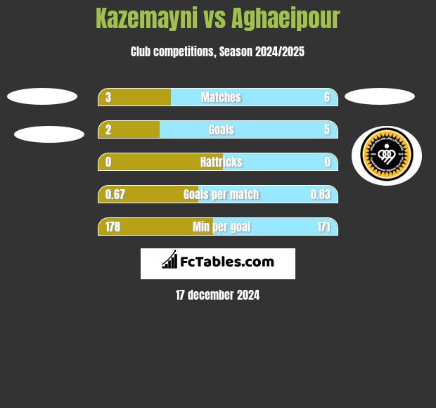 Kazemayni vs Aghaeipour h2h player stats