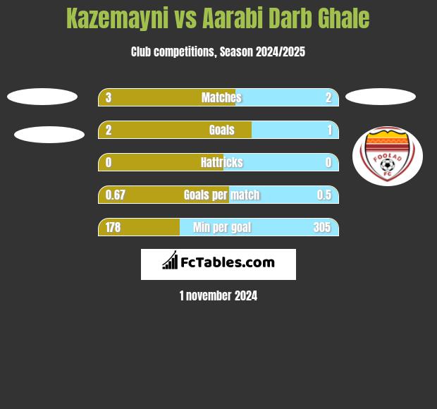 Kazemayni vs Aarabi Darb Ghale h2h player stats