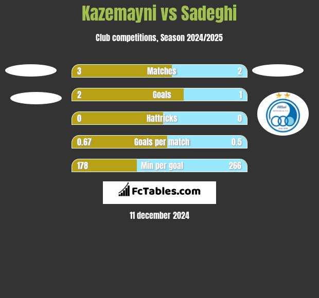 Kazemayni vs Sadeghi h2h player stats