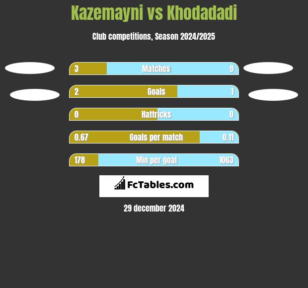 Kazemayni vs Khodadadi h2h player stats