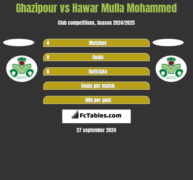 Ghazipour vs Hawar Mulla Mohammed h2h player stats