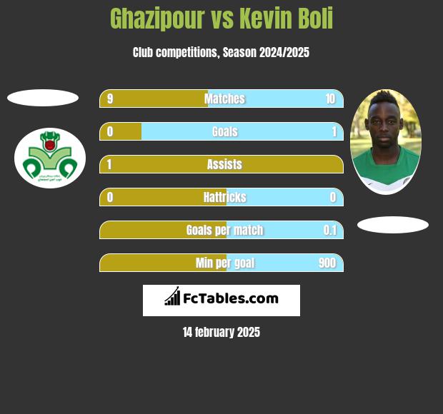 Ghazipour vs Kevin Boli h2h player stats