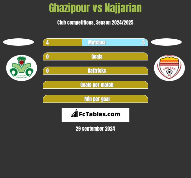 Ghazipour vs Najjarian h2h player stats