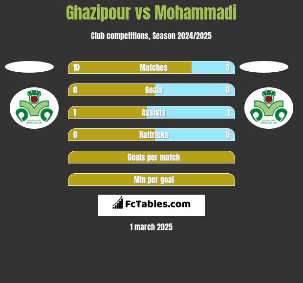 Ghazipour vs Mohammadi h2h player stats