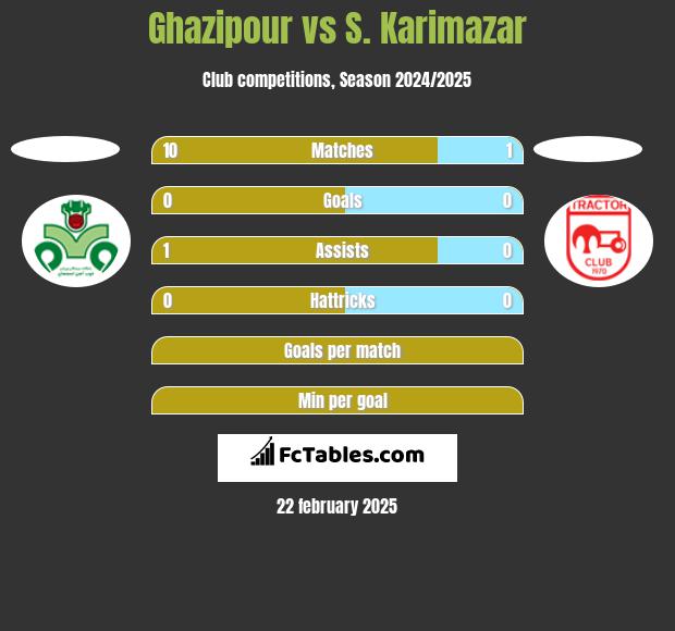 Ghazipour vs S. Karimazar h2h player stats