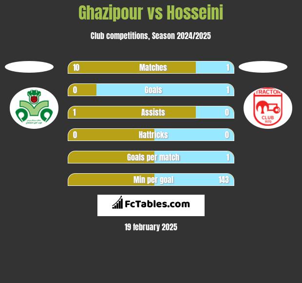 Ghazipour vs Hosseini h2h player stats