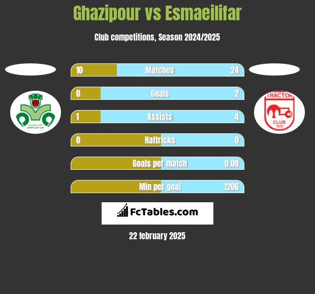 Ghazipour vs Esmaeilifar h2h player stats