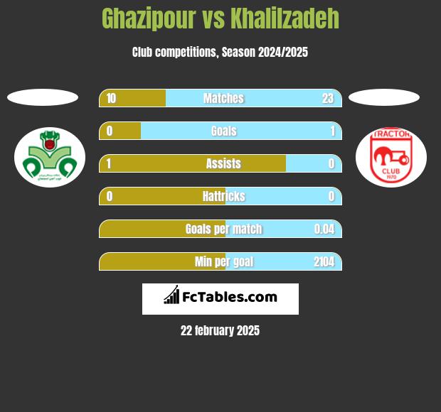 Ghazipour vs Khalilzadeh h2h player stats