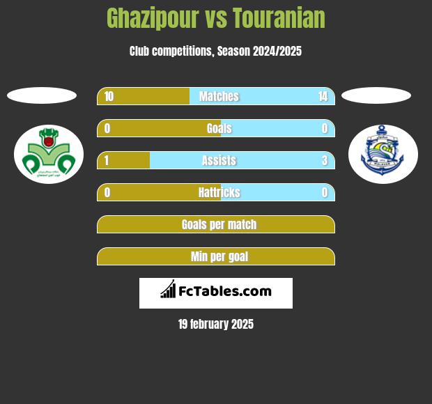 Ghazipour vs Touranian h2h player stats