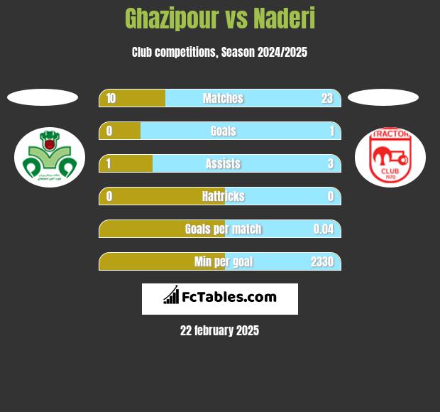 Ghazipour vs Naderi h2h player stats