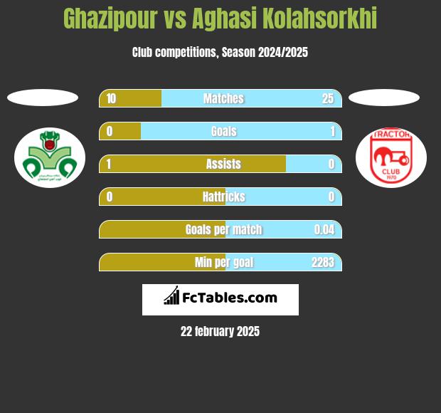 Ghazipour vs Aghasi Kolahsorkhi h2h player stats