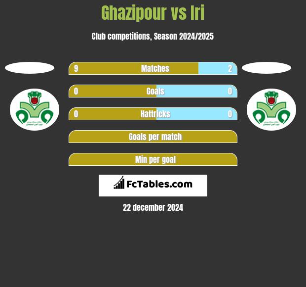 Ghazipour vs Iri h2h player stats