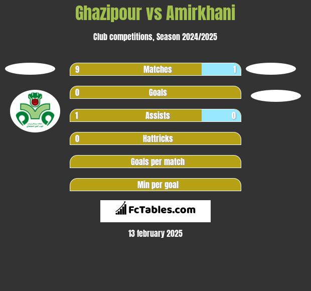 Ghazipour vs Amirkhani h2h player stats