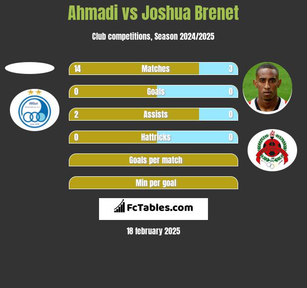 Ahmadi vs Joshua Brenet h2h player stats