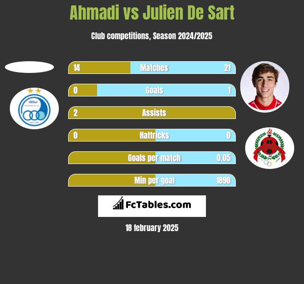 Ahmadi vs Julien De Sart h2h player stats