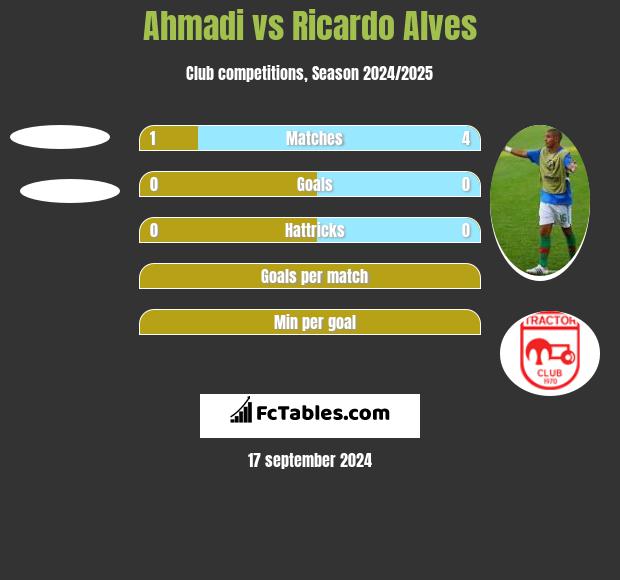 Ahmadi vs Ricardo Alves h2h player stats