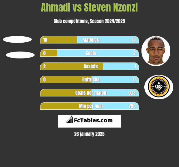 Ahmadi vs Steven Nzonzi h2h player stats