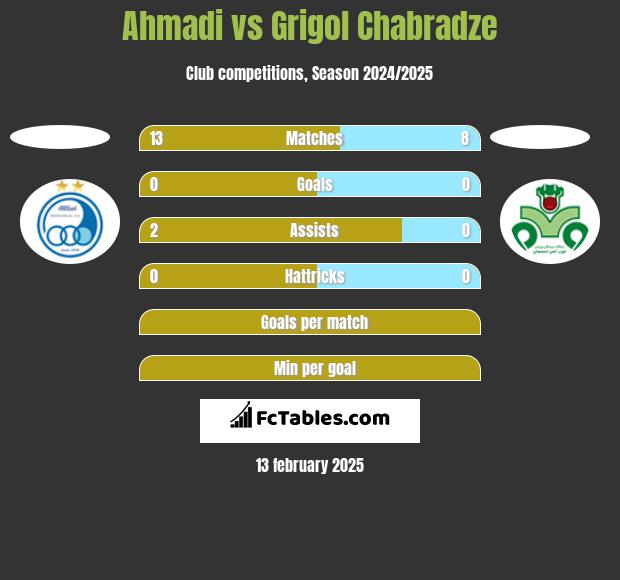 Ahmadi vs Grigol Chabradze h2h player stats