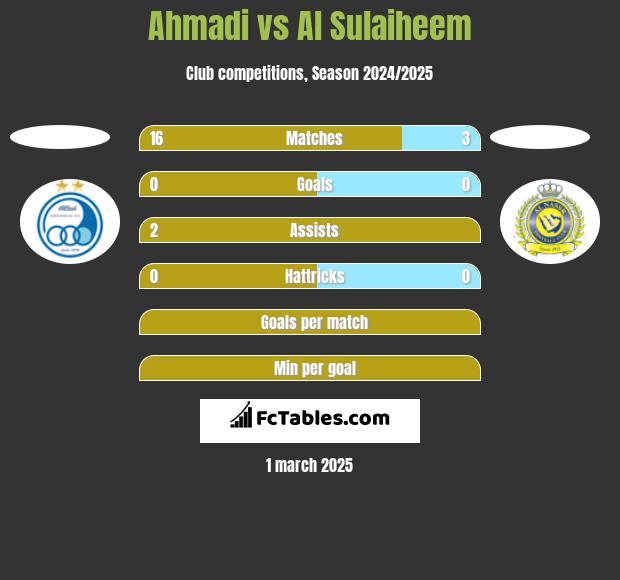 Ahmadi vs Al Sulaiheem h2h player stats