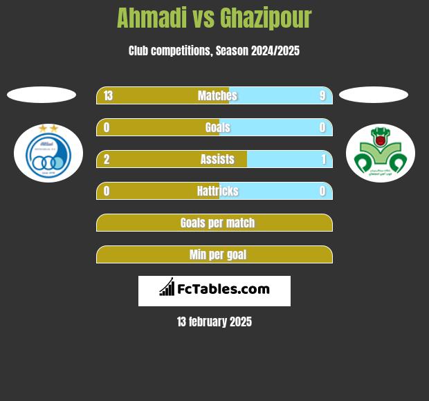 Ahmadi vs Ghazipour h2h player stats