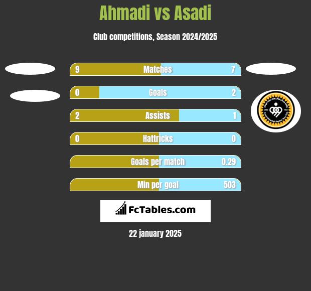 Ahmadi vs Asadi h2h player stats