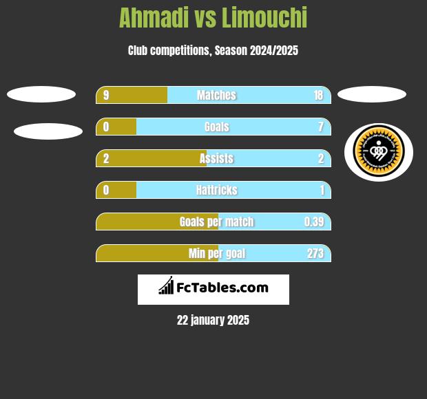 Ahmadi vs Limouchi h2h player stats