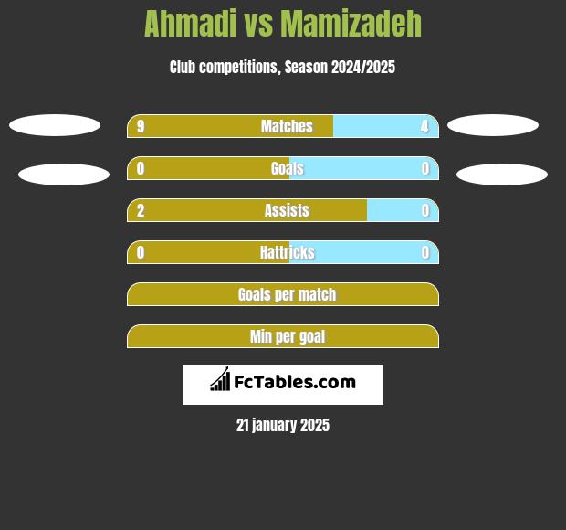 Ahmadi vs Mamizadeh h2h player stats