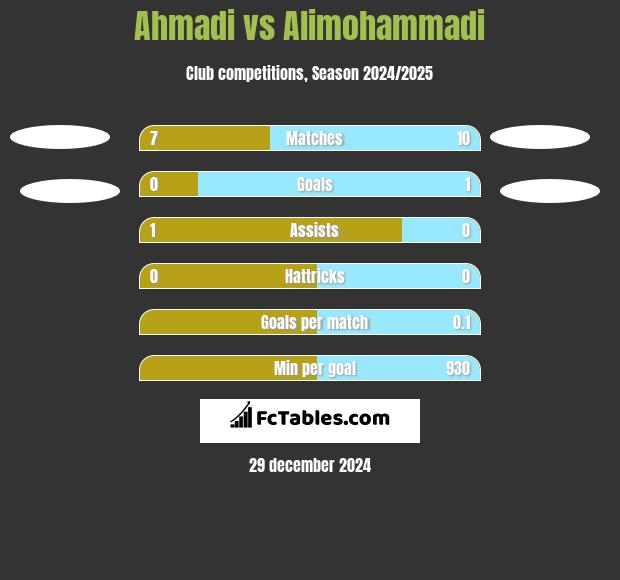 Ahmadi vs Alimohammadi h2h player stats