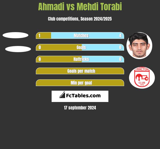 Ahmadi vs Mehdi Torabi h2h player stats