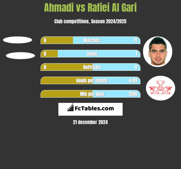 Ahmadi vs Rafiei Al Gari h2h player stats