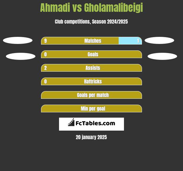 Ahmadi vs Gholamalibeigi h2h player stats