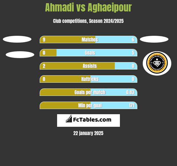 Ahmadi vs Aghaeipour h2h player stats