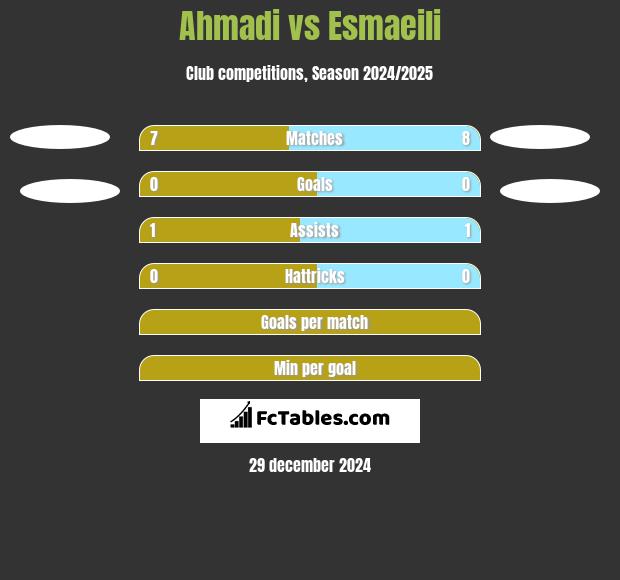 Ahmadi vs Esmaeili h2h player stats