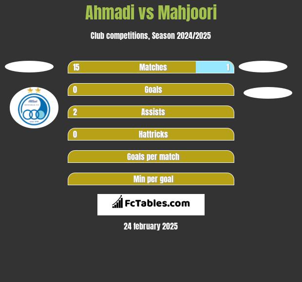 Ahmadi vs Mahjoori h2h player stats