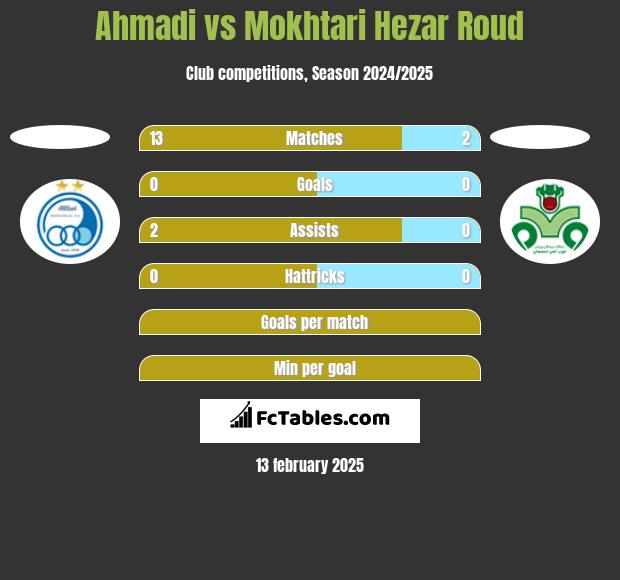 Ahmadi vs Mokhtari Hezar Roud h2h player stats