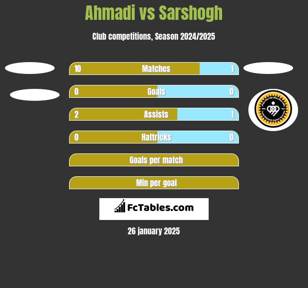 Ahmadi vs Sarshogh h2h player stats