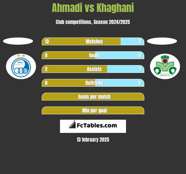 Ahmadi vs Khaghani h2h player stats