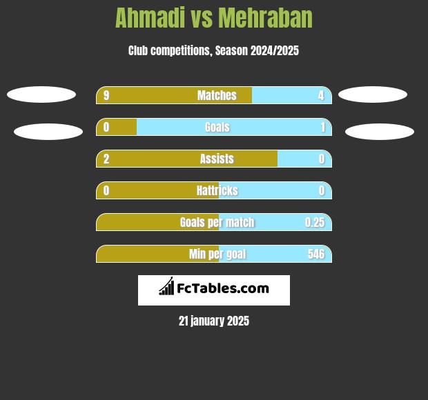 Ahmadi vs Mehraban h2h player stats