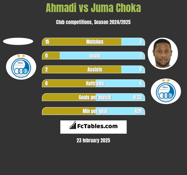 Ahmadi vs Juma Choka h2h player stats