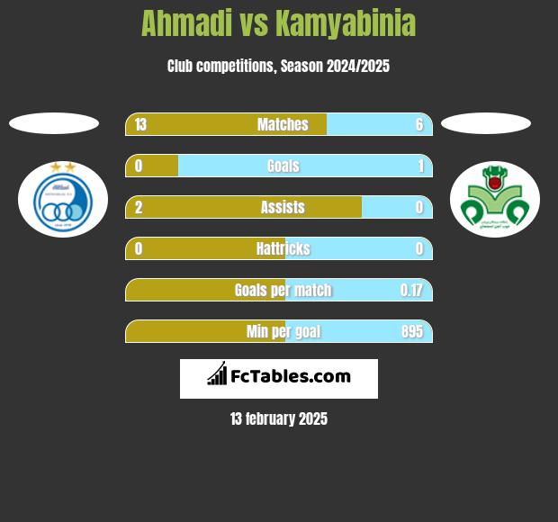 Ahmadi vs Kamyabinia h2h player stats