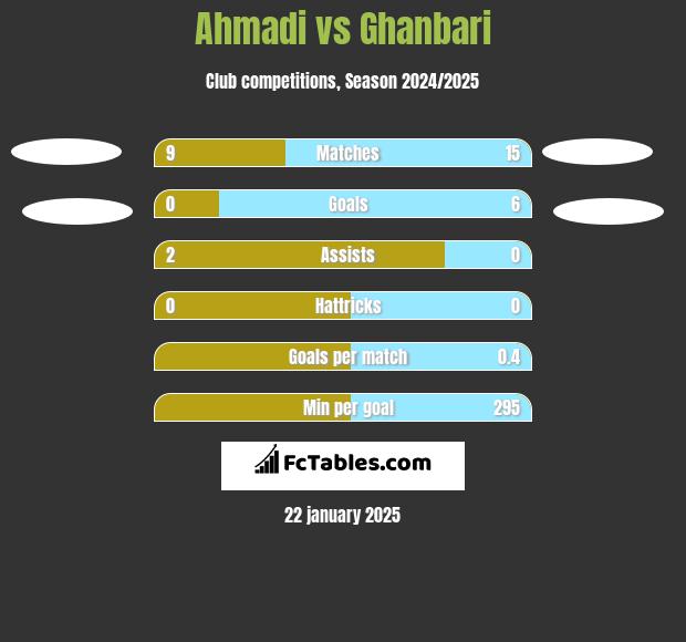 Ahmadi vs Ghanbari h2h player stats