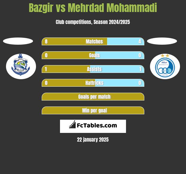 Bazgir vs Mehrdad Mohammadi h2h player stats