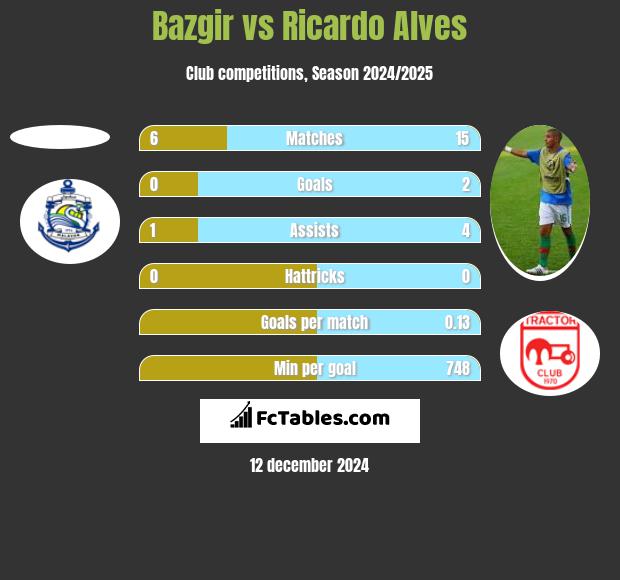 Bazgir vs Ricardo Alves h2h player stats