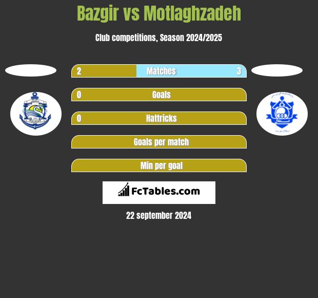 Bazgir vs Motlaghzadeh h2h player stats