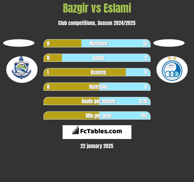 Bazgir vs Eslami h2h player stats