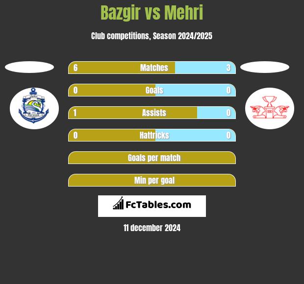 Bazgir vs Mehri h2h player stats