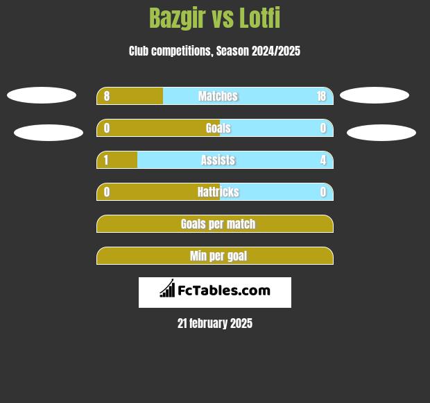 Bazgir vs Lotfi h2h player stats