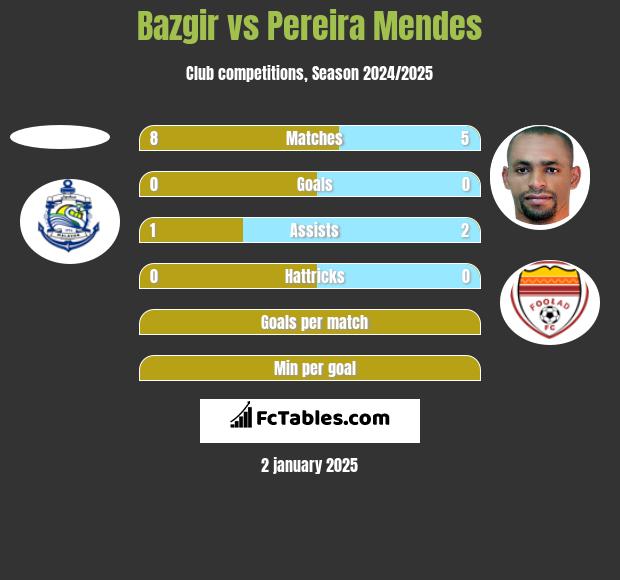 Bazgir vs Pereira Mendes h2h player stats